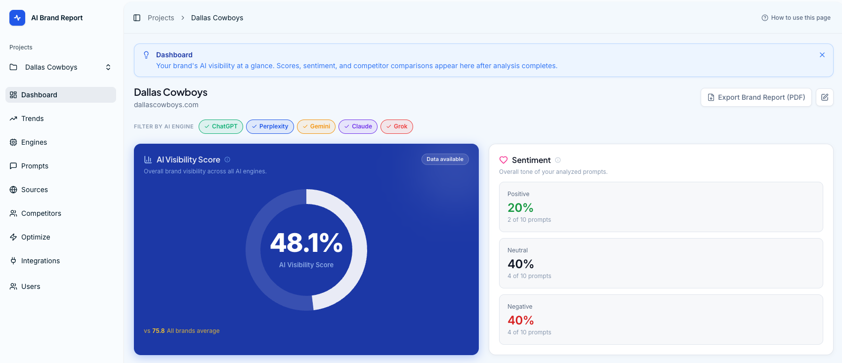 ai brand report dashboard
