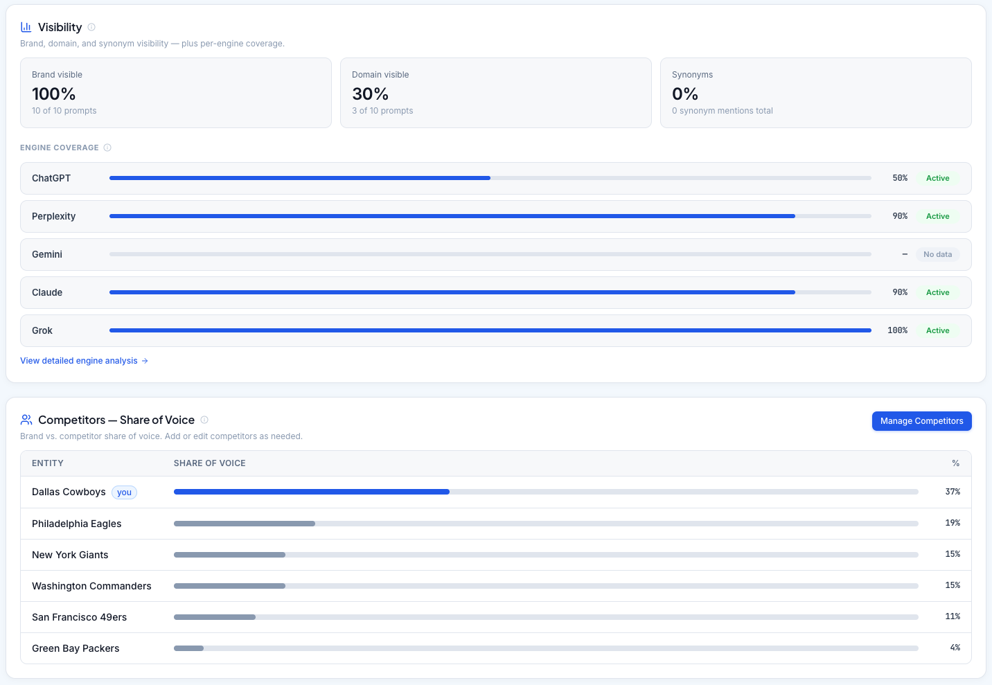 ai brand report visibility
